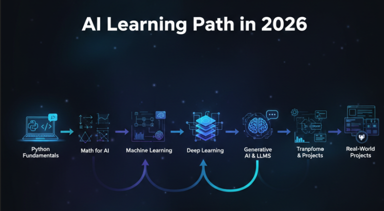AI Learning Path in 2026 – Step-by-Step Roadmap From Beginner to Expert